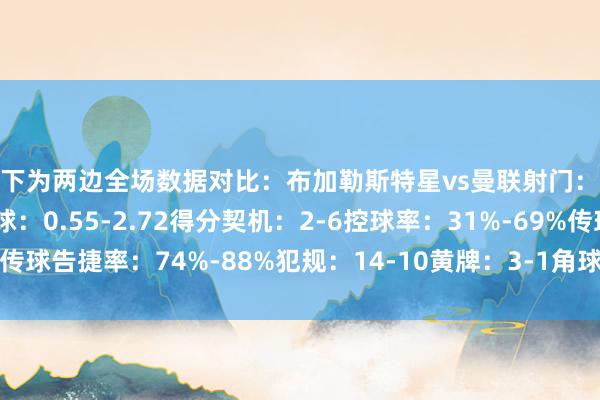 以下为两边全场数据对比：布加勒斯特星vs曼联射门：8-21射正：3-7预期进球：0.55-2.72得分契机：2-6控球率：31%-69%传球告捷率：74%-88%犯规：14-10黄牌：3-1角球：3-6    体育录像/图片
