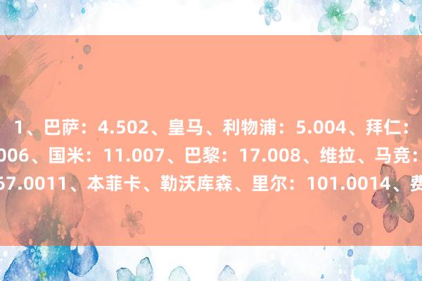 1、巴萨：4.502、皇马、利物浦：5.004、拜仁：6.505、阿森纳：7.006、国米：11.007、巴黎：17.008、维拉、马竞：29.0010、多特：67.0011、本菲卡、勒沃库森、里尔：101.0014、费耶诺德、布鲁日：751.0016、埃因霍温：2501.00体育最新信息